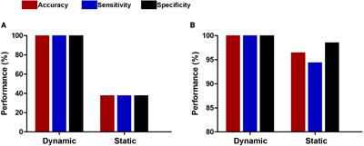 Performances of whole-brain dynamic and static functional connectivity fingerprinting in machine learning-based classification of major depressive disorder